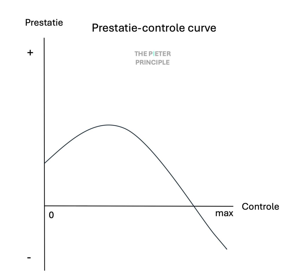 MAGISTER | LOSLATEN 1 Prestatie controle curve